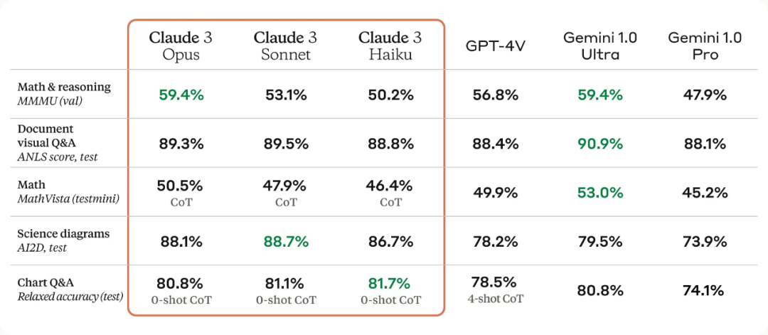 Claude 3终于来了，最强大模型易主？不，网友亲测了才算数！-真棒AI-一起学AI真棒AI